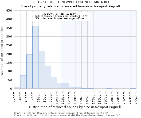 32, LOVAT STREET, NEWPORT PAGNELL, MK16 0EF: Size of property relative to terraced houses houses in Newport Pagnell