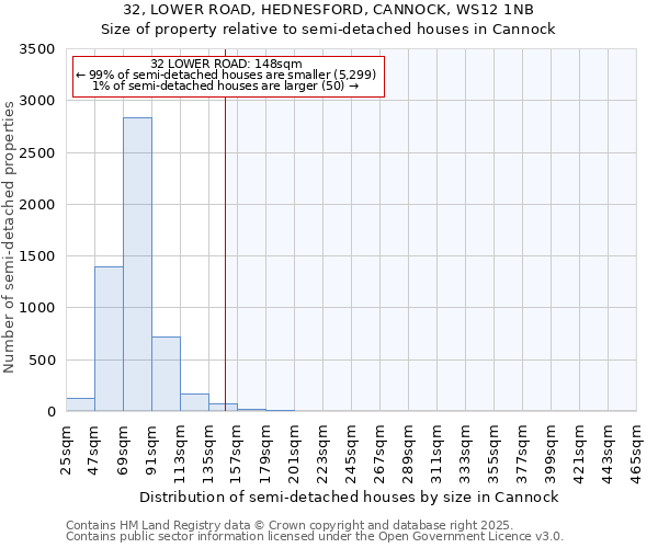 32, LOWER ROAD, HEDNESFORD, CANNOCK, WS12 1NB: Size of property relative to semi-detached houses houses in Cannock