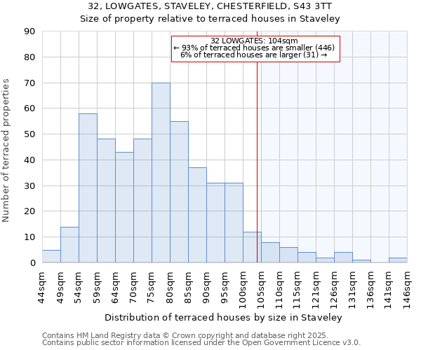 32, LOWGATES, STAVELEY, CHESTERFIELD, S43 3TT: Size of property relative to terraced houses houses in Staveley