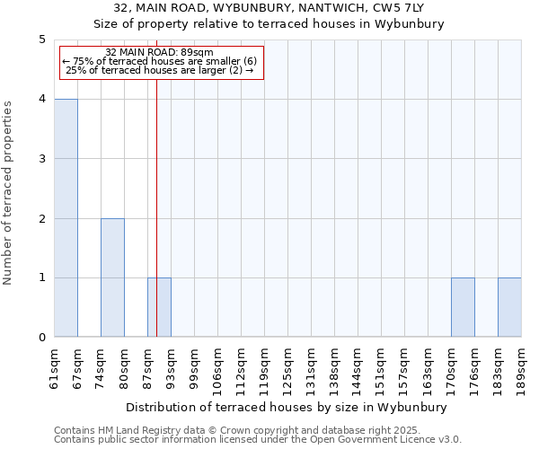 32, MAIN ROAD, WYBUNBURY, NANTWICH, CW5 7LY: Size of property relative to terraced houses houses in Wybunbury