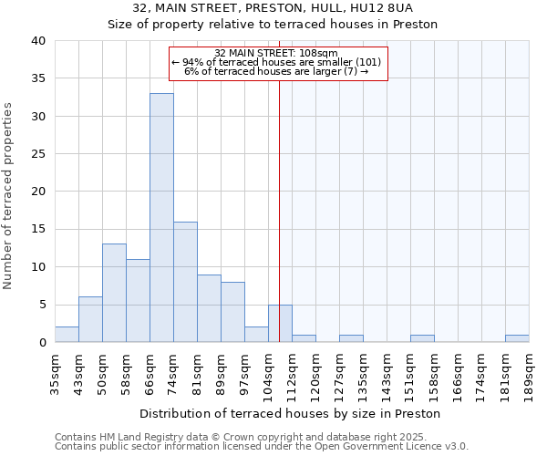32, MAIN STREET, PRESTON, HULL, HU12 8UA: Size of property relative to terraced houses houses in Preston