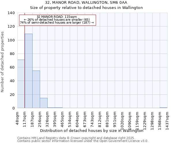 32, MANOR ROAD, WALLINGTON, SM6 0AA: Size of property relative to detached houses houses in Wallington