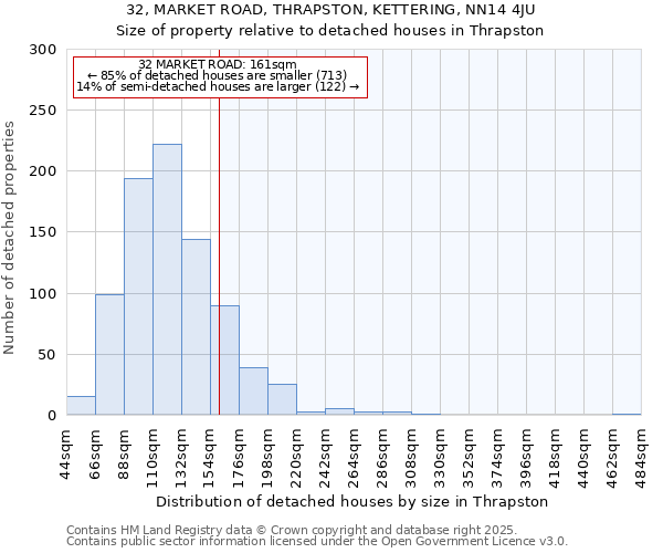 32, MARKET ROAD, THRAPSTON, KETTERING, NN14 4JU: Size of property relative to detached houses houses in Thrapston