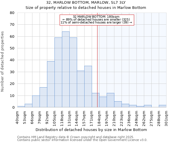 32, MARLOW BOTTOM, MARLOW, SL7 3LY: Size of property relative to detached houses houses in Marlow Bottom