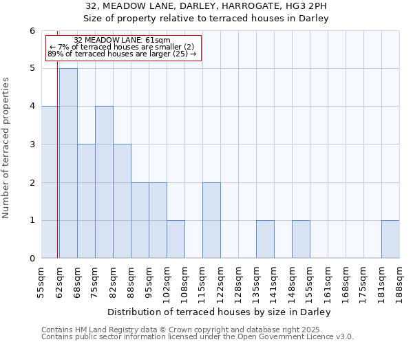 32, MEADOW LANE, DARLEY, HARROGATE, HG3 2PH: Size of property relative to terraced houses houses in Darley