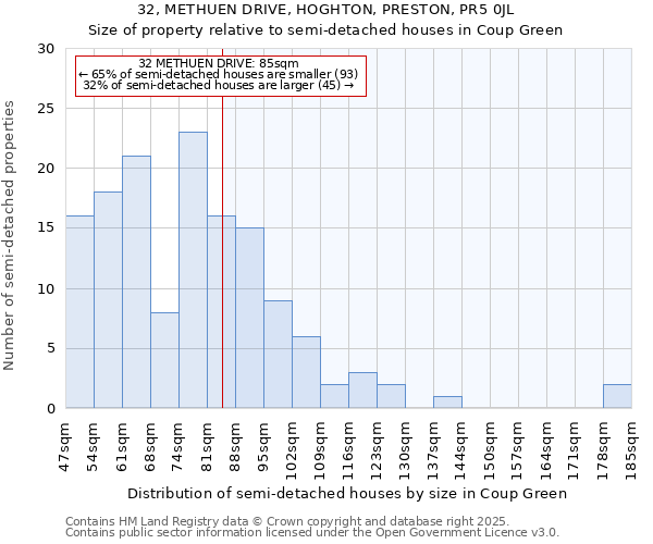 32, METHUEN DRIVE, HOGHTON, PRESTON, PR5 0JL: Size of property relative to semi-detached houses houses in Coup Green