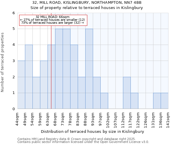 32, MILL ROAD, KISLINGBURY, NORTHAMPTON, NN7 4BB: Size of property relative to terraced houses houses in Kislingbury
