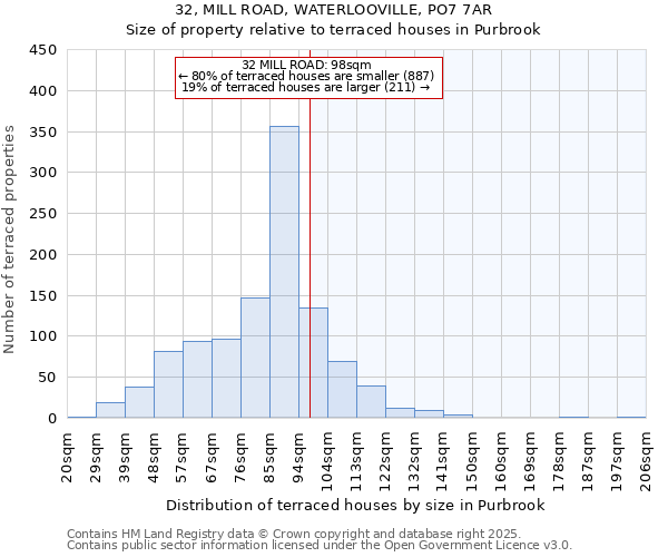 32, MILL ROAD, WATERLOOVILLE, PO7 7AR: Size of property relative to terraced houses houses in Purbrook