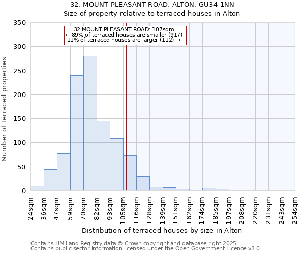 32, MOUNT PLEASANT ROAD, ALTON, GU34 1NN: Size of property relative to terraced houses houses in Alton