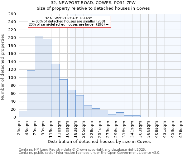 32, NEWPORT ROAD, COWES, PO31 7PW: Size of property relative to detached houses houses in Cowes
