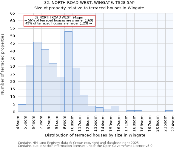 32, NORTH ROAD WEST, WINGATE, TS28 5AP: Size of property relative to terraced houses houses in Wingate