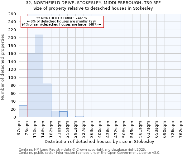 32, NORTHFIELD DRIVE, STOKESLEY, MIDDLESBROUGH, TS9 5PF: Size of property relative to detached houses houses in Stokesley