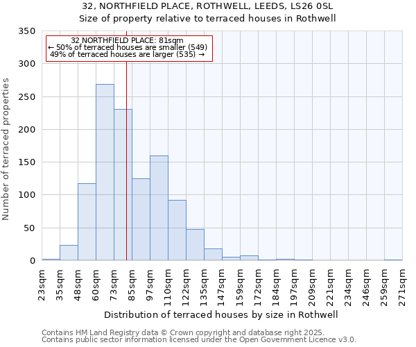 32, NORTHFIELD PLACE, ROTHWELL, LEEDS, LS26 0SL: Size of property relative to terraced houses houses in Rothwell
