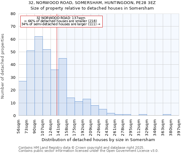 32, NORWOOD ROAD, SOMERSHAM, HUNTINGDON, PE28 3EZ: Size of property relative to detached houses houses in Somersham