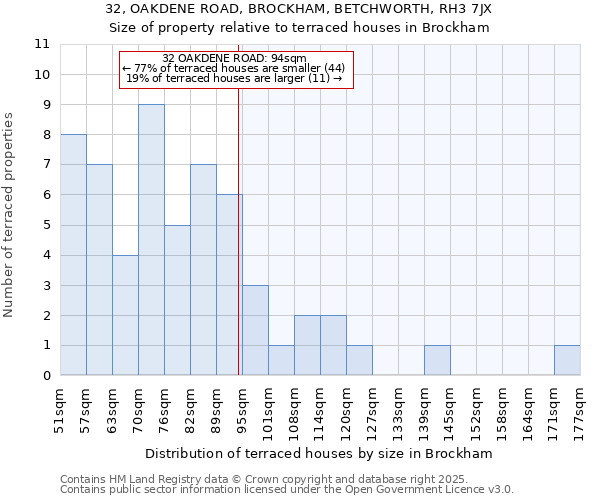 32, OAKDENE ROAD, BROCKHAM, BETCHWORTH, RH3 7JX: Size of property relative to terraced houses houses in Brockham