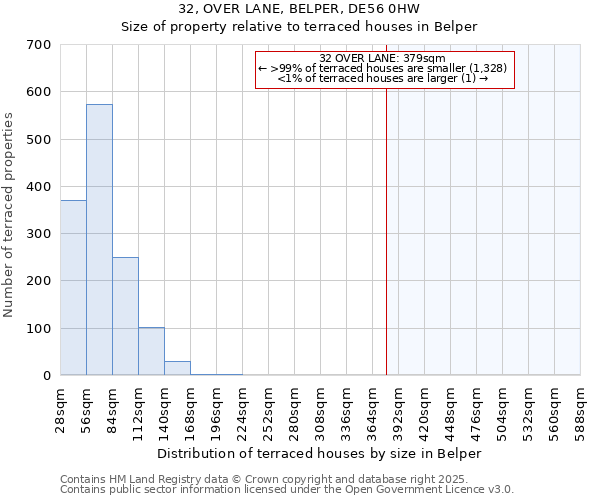 32, OVER LANE, BELPER, DE56 0HW: Size of property relative to terraced houses houses in Belper