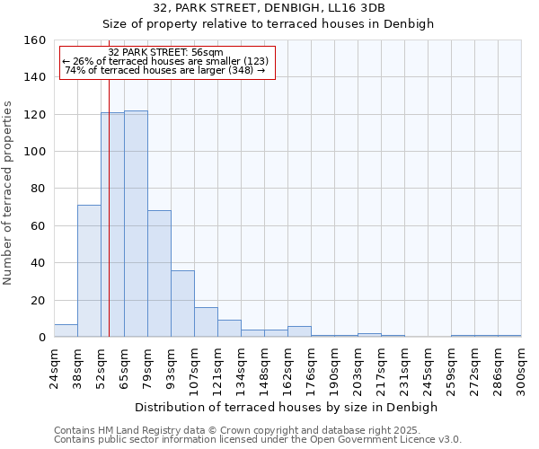 32, PARK STREET, DENBIGH, LL16 3DB: Size of property relative to terraced houses houses in Denbigh