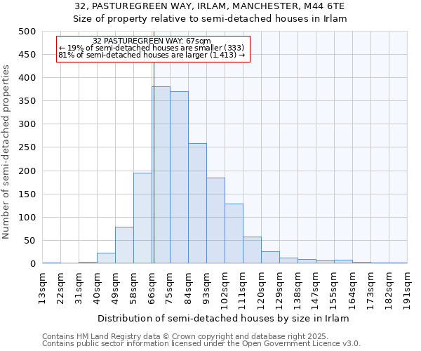 32, PASTUREGREEN WAY, IRLAM, MANCHESTER, M44 6TE: Size of property relative to semi-detached houses houses in Irlam
