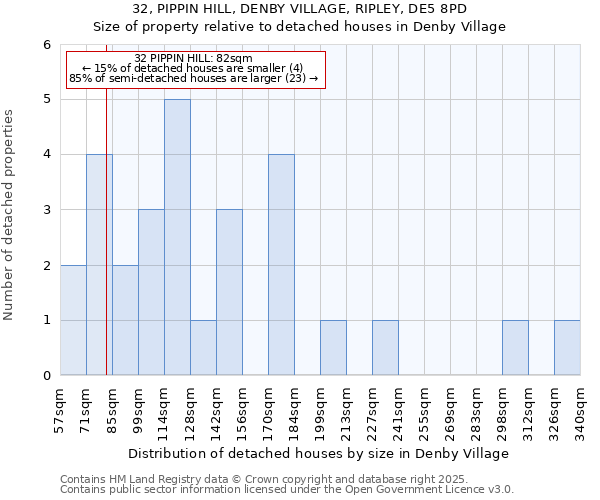 32, PIPPIN HILL, DENBY VILLAGE, RIPLEY, DE5 8PD: Size of property relative to detached houses houses in Denby Village