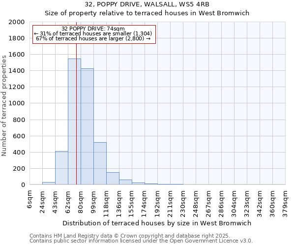 32, POPPY DRIVE, WALSALL, WS5 4RB: Size of property relative to terraced houses houses in West Bromwich