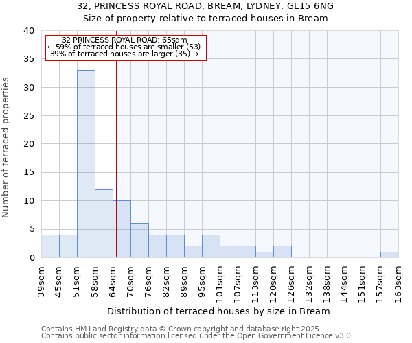 32, PRINCESS ROYAL ROAD, BREAM, LYDNEY, GL15 6NG: Size of property relative to terraced houses houses in Bream