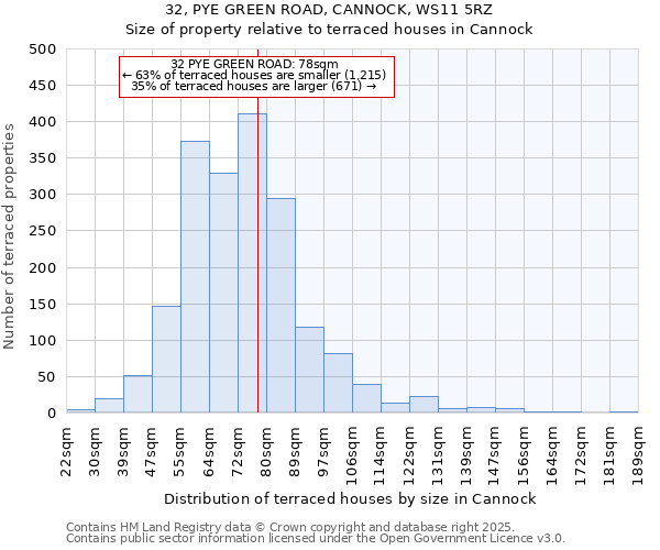 32, PYE GREEN ROAD, CANNOCK, WS11 5RZ: Size of property relative to terraced houses houses in Cannock