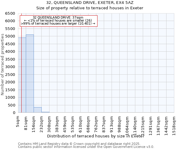 32, QUEENSLAND DRIVE, EXETER, EX4 5AZ: Size of property relative to terraced houses houses in Exeter