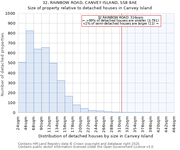32, RAINBOW ROAD, CANVEY ISLAND, SS8 8AE: Size of property relative to detached houses houses in Canvey Island