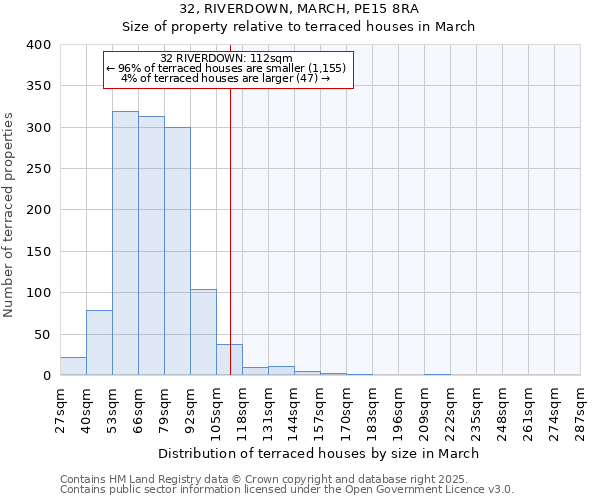 32, RIVERDOWN, MARCH, PE15 8RA: Size of property relative to terraced houses houses in March
