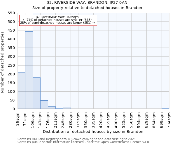 32, RIVERSIDE WAY, BRANDON, IP27 0AN: Size of property relative to detached houses houses in Brandon