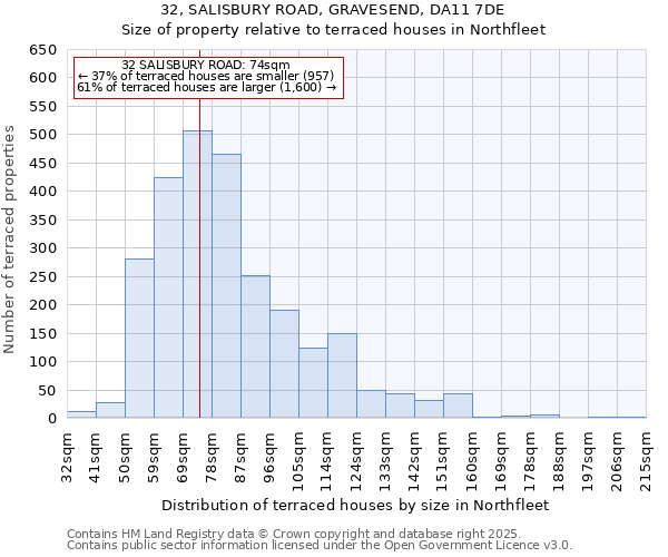 32, SALISBURY ROAD, GRAVESEND, DA11 7DE: Size of property relative to terraced houses houses in Northfleet