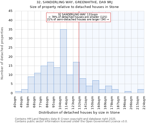 32, SANDERLING WAY, GREENHITHE, DA9 9RJ: Size of property relative to detached houses houses in Stone
