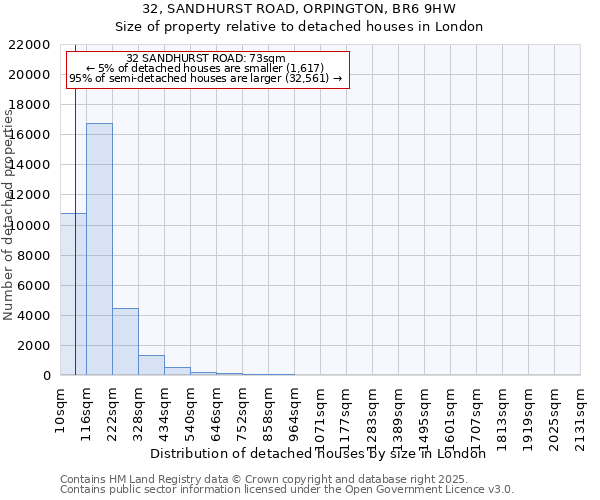 32, SANDHURST ROAD, ORPINGTON, BR6 9HW: Size of property relative to detached houses houses in London