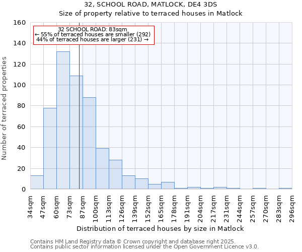 32, SCHOOL ROAD, MATLOCK, DE4 3DS: Size of property relative to terraced houses houses in Matlock
