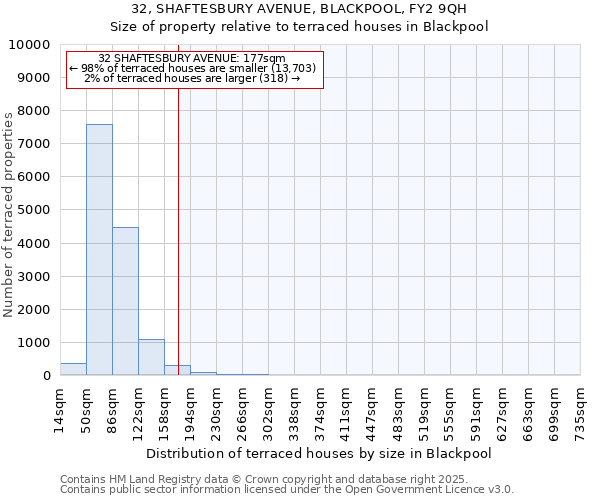 32, SHAFTESBURY AVENUE, BLACKPOOL, FY2 9QH: Size of property relative to terraced houses houses in Blackpool