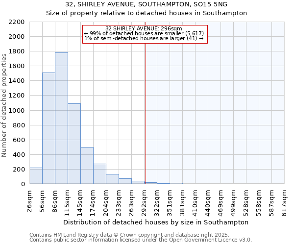 32, SHIRLEY AVENUE, SOUTHAMPTON, SO15 5NG: Size of property relative to detached houses houses in Southampton