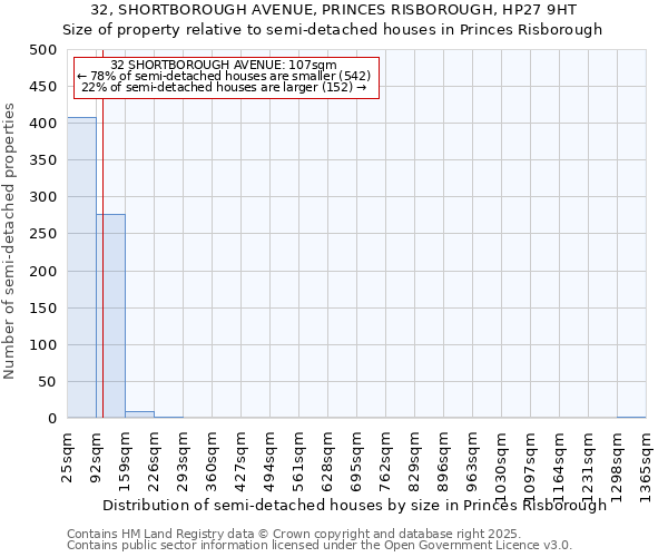 32, SHORTBOROUGH AVENUE, PRINCES RISBOROUGH, HP27 9HT: Size of property relative to semi-detached houses houses in Princes Risborough