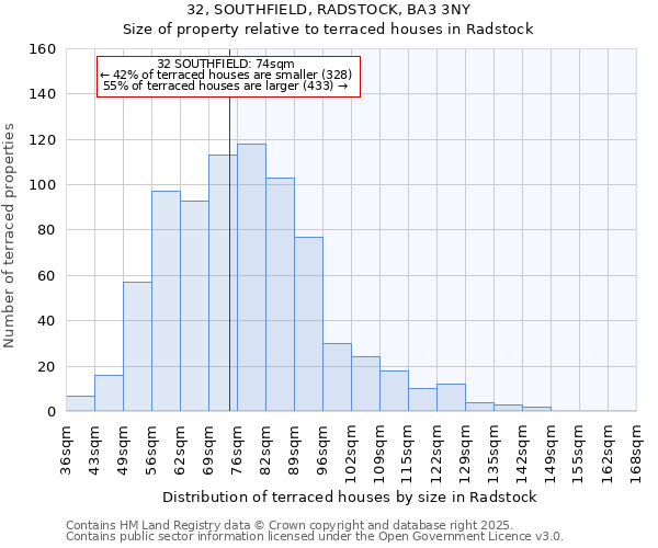 32, SOUTHFIELD, RADSTOCK, BA3 3NY: Size of property relative to terraced houses houses in Radstock