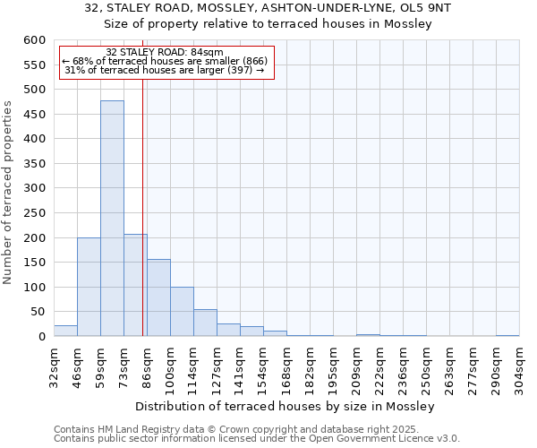 32, STALEY ROAD, MOSSLEY, ASHTON-UNDER-LYNE, OL5 9NT: Size of property relative to terraced houses houses in Mossley
