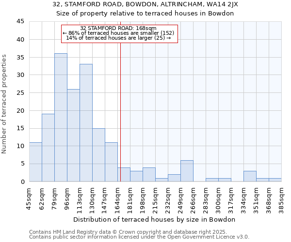 32, STAMFORD ROAD, BOWDON, ALTRINCHAM, WA14 2JX: Size of property relative to terraced houses houses in Bowdon