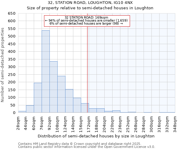 32, STATION ROAD, LOUGHTON, IG10 4NX: Size of property relative to semi-detached houses houses in Loughton