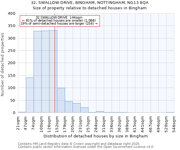 32, SWALLOW DRIVE, BINGHAM, NOTTINGHAM, NG13 8QA: Size of property relative to detached houses houses in Bingham