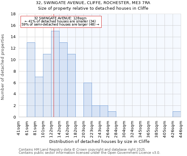 32, SWINGATE AVENUE, CLIFFE, ROCHESTER, ME3 7RA: Size of property relative to detached houses houses in Cliffe