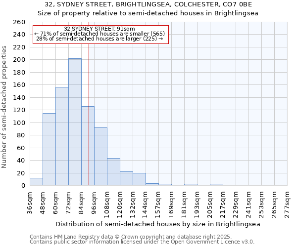 32, SYDNEY STREET, BRIGHTLINGSEA, COLCHESTER, CO7 0BE: Size of property relative to semi-detached houses houses in Brightlingsea