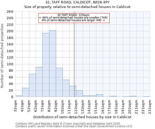 32, TAFF ROAD, CALDICOT, NP26 4PY: Size of property relative to semi-detached houses houses in Caldicot