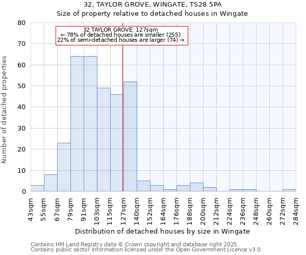 32, TAYLOR GROVE, WINGATE, TS28 5PA: Size of property relative to detached houses houses in Wingate