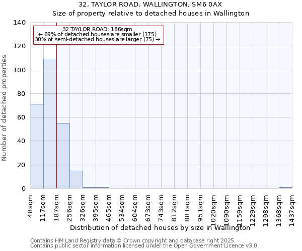 32, TAYLOR ROAD, WALLINGTON, SM6 0AX: Size of property relative to detached houses houses in Wallington