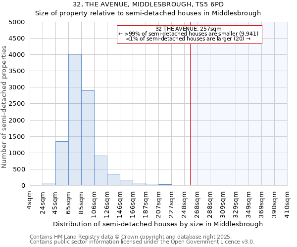32, THE AVENUE, MIDDLESBROUGH, TS5 6PD: Size of property relative to semi-detached houses houses in Middlesbrough