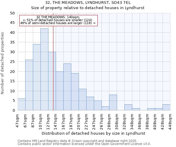 32, THE MEADOWS, LYNDHURST, SO43 7EL: Size of property relative to detached houses houses in Lyndhurst