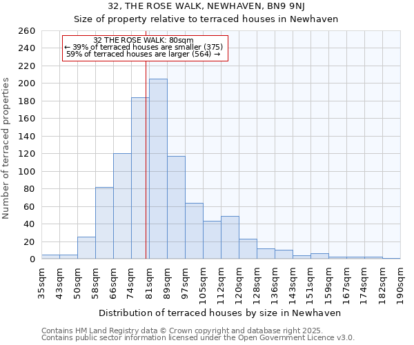 32, THE ROSE WALK, NEWHAVEN, BN9 9NJ: Size of property relative to terraced houses houses in Newhaven